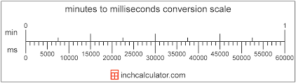 Minutes To Milliseconds Conversion Min To Ms Inch Calculator