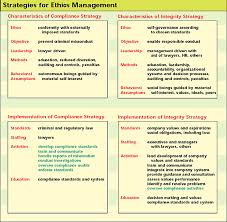 Managing For Organizational Integrity