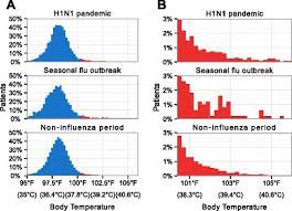 Influenza a virus (iav) is a widespread infectious agent commonly found in mammalian and avian species. Temperatures Collected During Influenza Epidemic Periods And Other Download Scientific Diagram