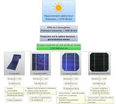 Eco Energie Solaire Photovoltaique Energy Alternative Index