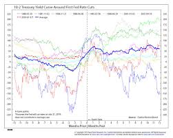 10 Year 2 Year Treasury Yield Curve Around First Fed Rate
