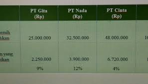 Biaya langsung penggabungan usaha lainnya (investasi dalam sain) $25.000. Penggabungan Usaha Akl 1 Anggun Permatasari