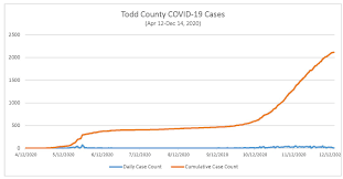 Positive result from a molecular test, such as a pcr test. Board Of Commissioners December 14 2020 Covid 19 Update Todd County Minnesota