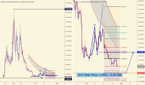 Omgusd Omisego Price Chart Tradingview