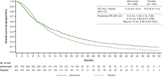 7650 sw beveland street, suite 100. Final Analysis Of The Ipilimumab Versus Placebo Following Radiotherapy Phase Iii Trial In Postdocetaxel Metastatic Castration Resistant Prostate Cancer Identifies An Excess Of Long Term Survivors European Urology