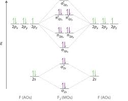 Molecular Orbital Theory Mot Chemistry Study Material