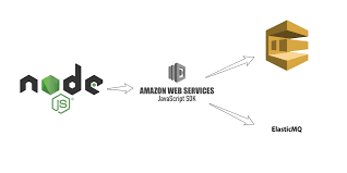 If needed, you may also put some metadata with it. Alxolr S Blog How To Test Locally Aws Sqs Queues In Node Js