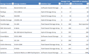 the real cost of vdi storage gunnar berger