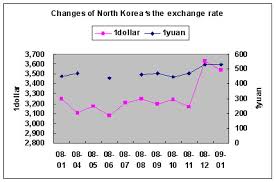 You could save up to $60 for every $1,000 sent overseas by comparing international money transfer services. 2008 Dprk Won Exchange Rate North Korean Economy Watch