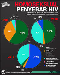 Statistik pengguna internet di malaysia 2018 mcca senarai media sosial paling popular di malaysia tahun 2017 dan 2018 berita viral malaysia digital 2019 brunei darussalam january 2019 v01 Persatuan Pengguna Islam Malaysia Ppim Hiv Tidak Hanya Pada Penagih Pola Statistik Golongan Yang Dijangkiti Hiv Di Malaysia Mengalami Perubahan Drastik Daripada Golongan Penagih Dadah 61 Pada Tahun 1990 Kepada Golongan