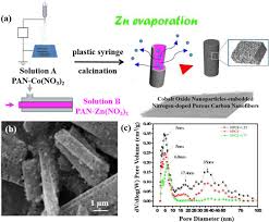 In happy glass game you need to block all the ways so the water can flow to the empty glass. Structural Design Toward Functional Materials By Electrospinning A Review