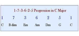 A chord progression is the sequence of chords used to make music. More On Piano Chord Progressions