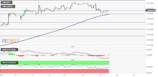 Gbp Jpy Technical Analysis Reverses An Early Dip To 139 00