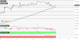 gbp jpy technical analysis reverses an early dip to 139 00