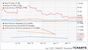 Nike Vs Adidas Vs Under Armour Seeking Alpha