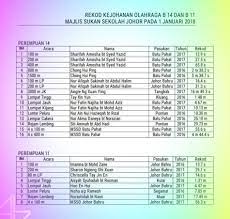 Mesyuarat pengerusi teknikal dan pembangunan sukan. Rekod Kejohanan Olahraga Bawah 11 Dan Mssj Track Field Facebook