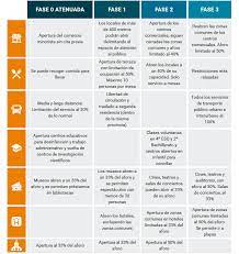 ¿qué se podrá hacer en la fase 3 que empezará el 8 de junio en aragón? Que Puedo Hacer En La Fase 3 De La Desescalada Hosteleriasalamanca Es