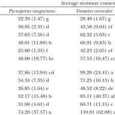Outdoor rot resistant wood chart. Pdf In Vitro Decay Resistance Of 12 Malaysian Broadleaf Hardwood Trees As A Function Of Wood Density And Extractives Compounds