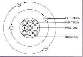 Each of these parts has an associated charge, with protons carrying a positive charge, electrons having a negative charge, and neutrons possessing no net charge. Draw A Label Diagram Of An Atom And Write Element You Have Drawn Brainly In
