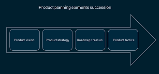 With that in mind, let's examine some best practice tips for product teams and product managers with regard to creating an effective product roadmap. Product Roadmap Examples Types And Key Features Altexsoft