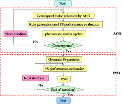 combination of particle swarm and ant colony optimization