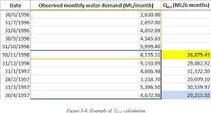 In this post we will focus on the calculation of dhw. Pdf Assessing The Impact Of Industrial Wastewater Reuse As A Demand Side Management Strategy For Potable Water Deficit In Selangor Malaysia Semantic Scholar