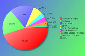 Yapc Europe 2009 Survey Results The Conference Surveys