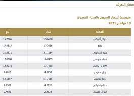 دولار أمريكي, 18.15, 18.25, 18.15, 18.25. Ø³Ø¹Ø± Ø§Ù„Ø¯ÙˆÙ„Ø§Ø± Ø§Ù„ÙŠÙˆÙ… Ø§Ù„Ø®Ù…ÙŠØ³ 18 11 2021 ÙÙŠ Ø§Ù„Ø¨Ù†ÙˆÙƒ Ø§Ù„Ù…ØµØ±ÙŠØ© ÙˆØ´Ø±ÙƒØ§Øª Ø§Ù„ØµØ±Ø§ÙØ© Ø§Ù„Ù…ØµØ±ÙŠ Ø§Ù„ÙŠÙˆÙ…