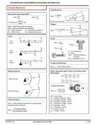 Simple Machines Mathematical Equations For Lever Inclined Plane Pulley Wheel And Axle Wedge And Engineering Notes Engineering Science Physics Mechanics
