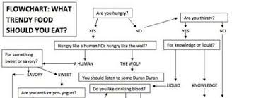 Hungry Hipster Charts Food Flow Chart