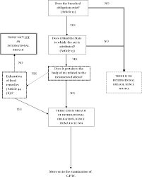 State Responsibility For Internationally Wrongful Acts In Fundamentals Of Public International Law