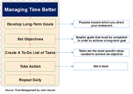 In order to get better at time management, you'll first need to track time you spend on tasks, in order to get an accurate reading on how you're spending time now. Managing Time Better From Time Management Mindmapper Mind Map Template Biggerplate