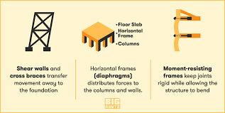Find contemporary earthquake proof buildings made with the finest materials. How Earthquake Proof Buildings Are Designed Bigrentz