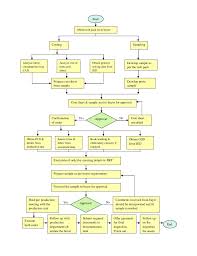 19 Complete Process Flow Chart Of Trouser