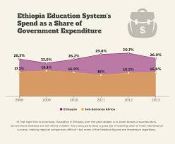 Expenditure Chart Template