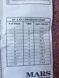 confused by api gh and kh test kit