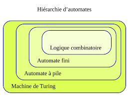 « j'ai fini » est la conjugaison correcte du verbe « finir » à la première personne du singulier au passé composé de l'indicatif. Automate Fini Wikipedia