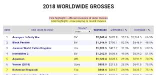 Ww After Shockingly Grossing 844m Bohemian Rhapsody Nears To Surpass Venom At Worldwide Box Office Boxoffice Gross savings (% of gdp). ww after shockingly grossing 844m