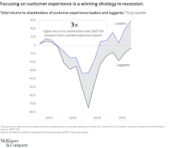 Companies continually look for innovative strategies to drive market growth: Adapting Customer Experience During Coronavirus Mckinsey