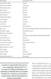 Boasting 100,000 residents over the age of 55, the villages may be the fastest growing city in america. Qualitative Traits Of Luffa Hermaphrodita Collected From Adilabad Download Table