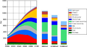 This new system is made up of rcp scenarios (representative concentrations pathways): Rcp 8 5 A Scenario Of Comparatively High Greenhouse Gas Emissions Springerlink