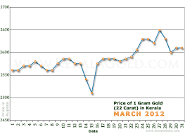 Check latest gold rate in russia in indian rupees and ruble per gram, tola, sovereign, ounce and kilogram. Gold Rate Per Gram In Kerala India March 2012 Gold Price Charts Price Of 1 Gram 22 Carat Gold Price Charts Trends Investing In Gold