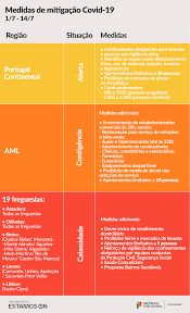 Ponto de situação atual em portugal. Portugal Medidas De Mitigacao Covid19 Entre 01 De Julho E 14 De Julho De 2020 Noticias A Embaixada Embaixada De Portugal Nos Paises Baixos