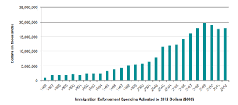 Deportations Under Obama Will Continue To Be High