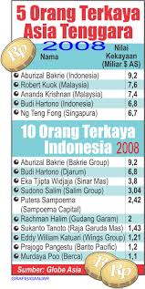 Sebelah utara berbatasan dengan cina. Senarai Orang Terkaya Di Asia Tenggara