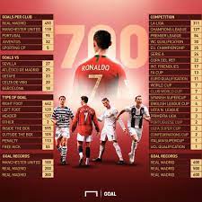 5 февраля 1985, фуншал, португалия 185 см. Ronaldu Zabil 700 J Gol V Karere Statistika