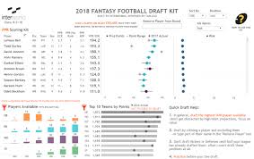 Continuing the breakdown from my previous article, these are my 2020 fantasy football projections for the nfc after analyzing all 32 teams. 2018 Tableau Fantasy Football Draft Kit Interworks