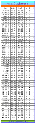 Wednesday Charts Kerala Lottery Winning Numbers