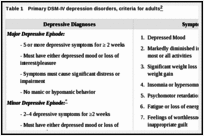 Introduction Screening For Depression In Adults And Older Adults In Primary Care Ncbi Bookshelf