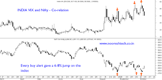 India Vix And Nifty Co Relation Super Contra Trades